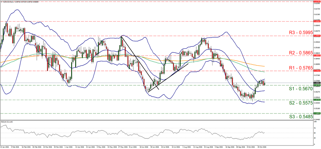 support at zero point five six seven and resistance at zero point five seven six five, direction sideways