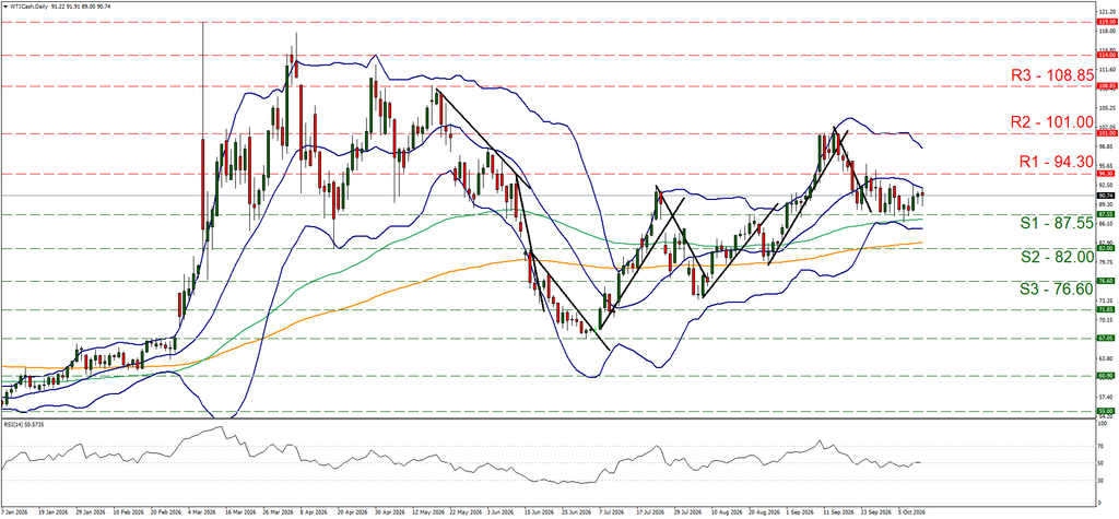 support at eighty seven point fifty five and resistance at ninety four point three, direction sideways
