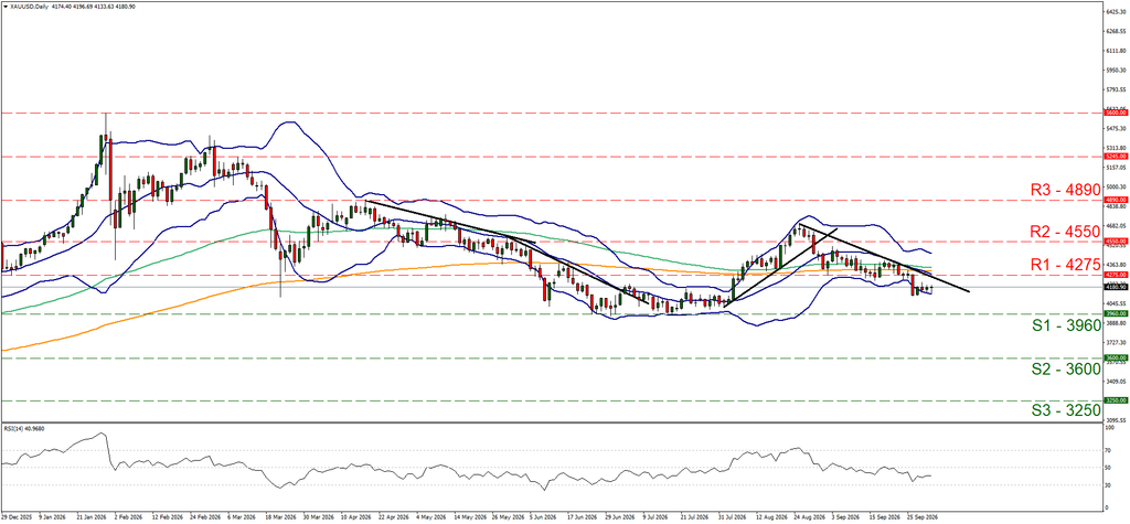 support at thirty nine hundred and sixty and resistance at forty two hundred and seventy five, direction downward