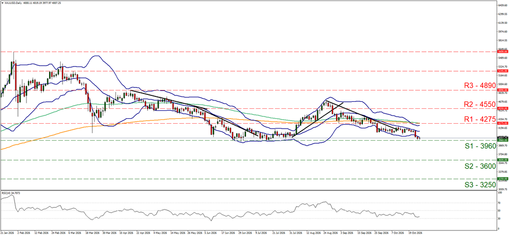 support at thirty nine hundred and sixty and resistance at forty two hundred and seventy five, direction sideways