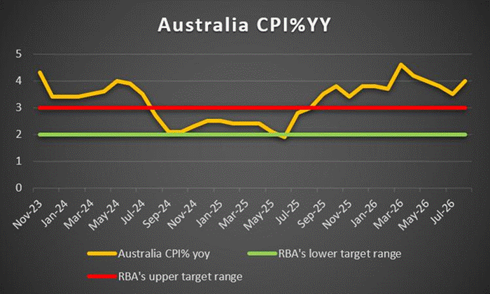 Australia CPI rates
