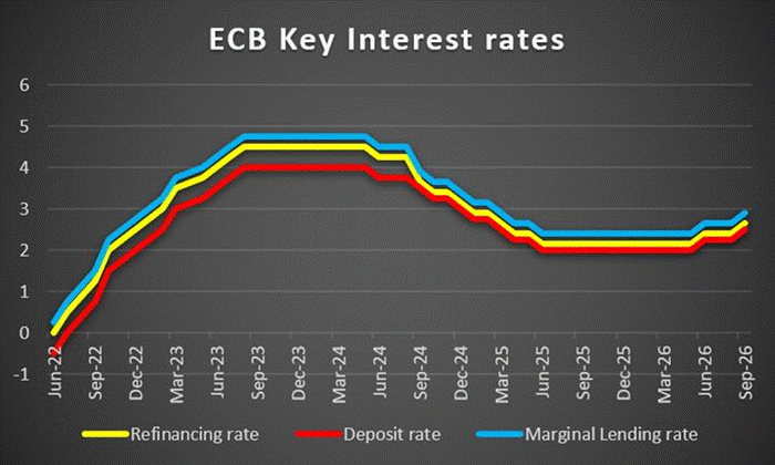 ECB’s interest rate decision