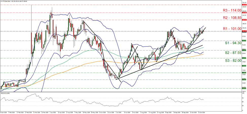 support at ninety four point three and resistance at one hundred and one, direction sideways