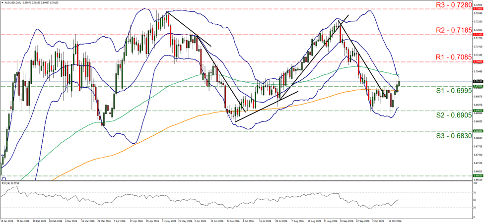 support at zero point six nine nine five and resistance at zero point seven zero eight five, direction upwards