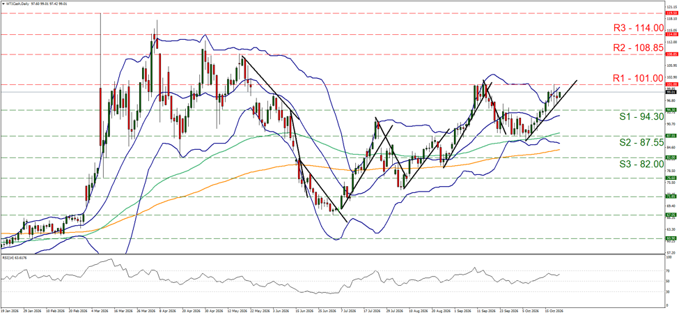 WTI Cash Daily Chart